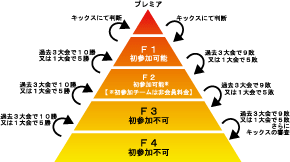 レベル表